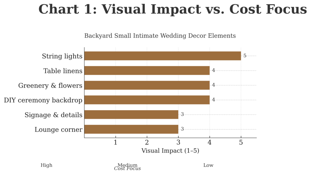 Bar chart comparing visual impact of different backyard wedding decor items.
